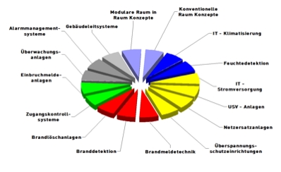 Komplettbau Data Center